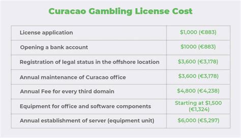 How to Verify Curacao Gambling Licenses (all 4 of them).